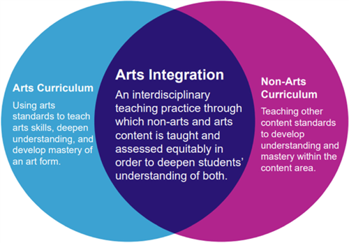 venn diagram of arts integration